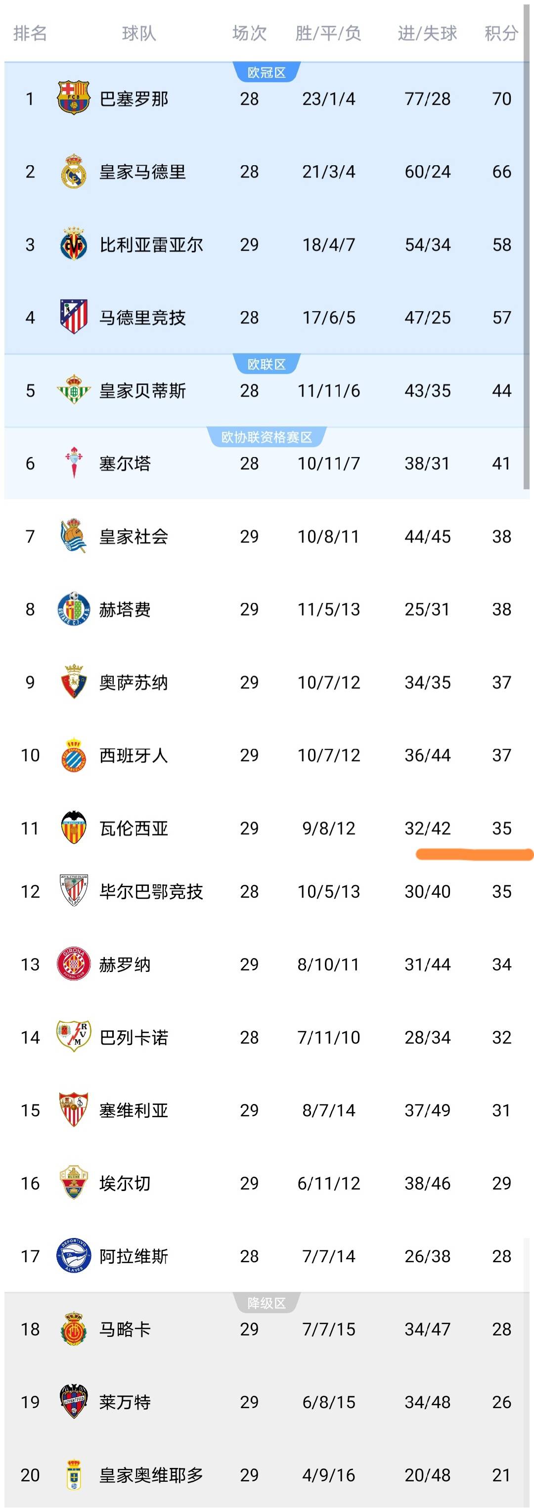 随着瓦伦西亚2-0，西班牙人1-2，莱万特4-2，西甲最新积分榜出炉